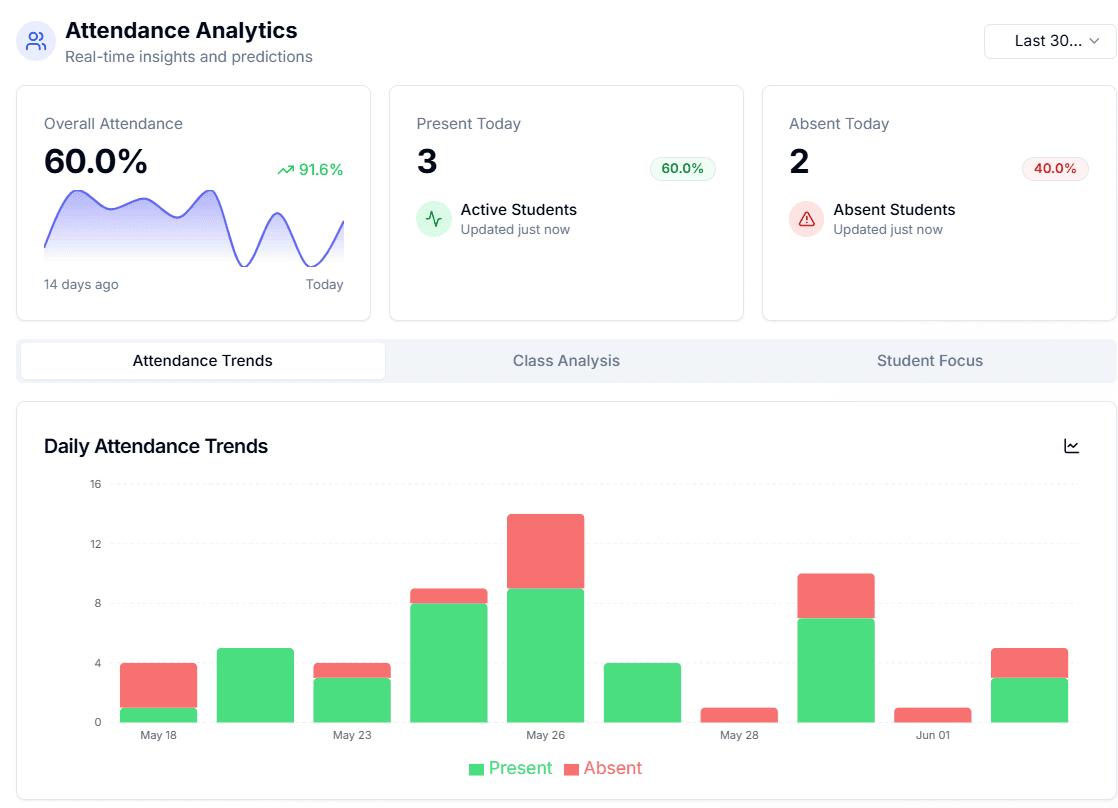Attendance Analytics Dashboard Overview