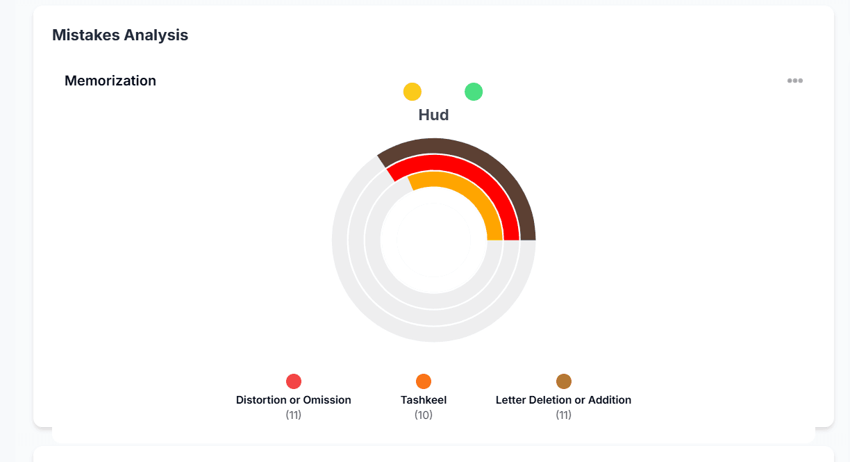 Student Mistakes Analysis Dashboard